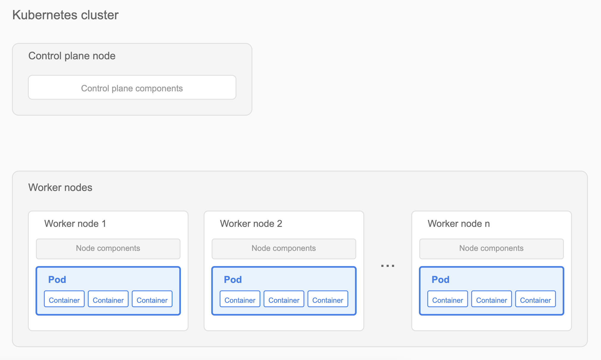 Kubernetes cluster architecture